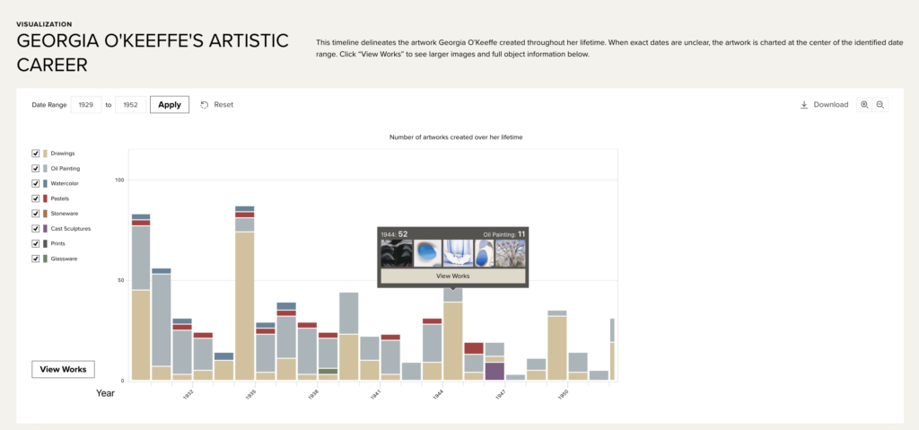 Timeline in a bar-graph form of Georgia O'Keeffe's Artistic Career